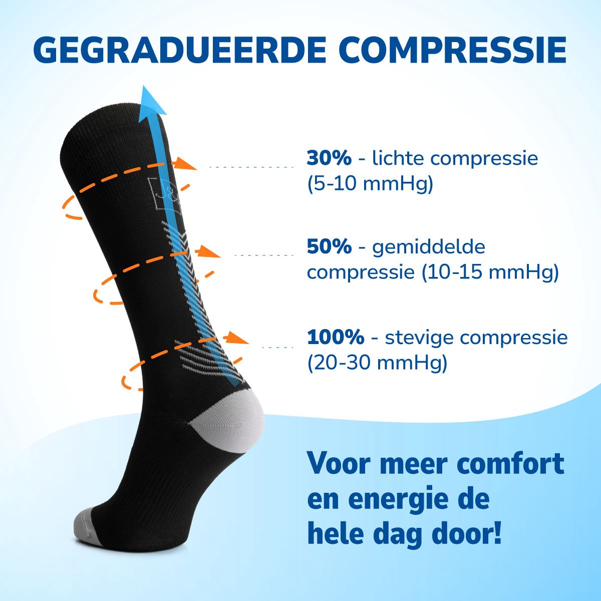 Gegradueerde compressie in de kous, van stevige compressie bij de enkel naar lichte compressie bij de kuit